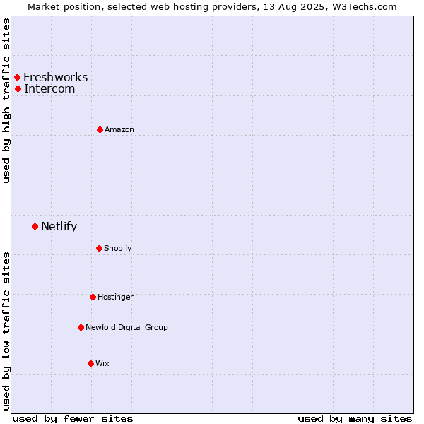 Market position of Netlify vs. Intercom vs. Freshworks