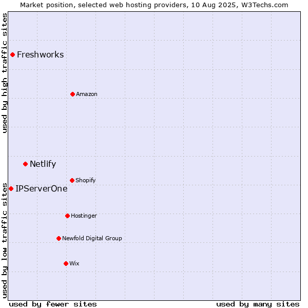 Market position of Netlify vs. Freshworks vs. IPServerOne