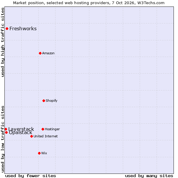 Market position of Freshworks vs. Opalstack vs. Layerstack