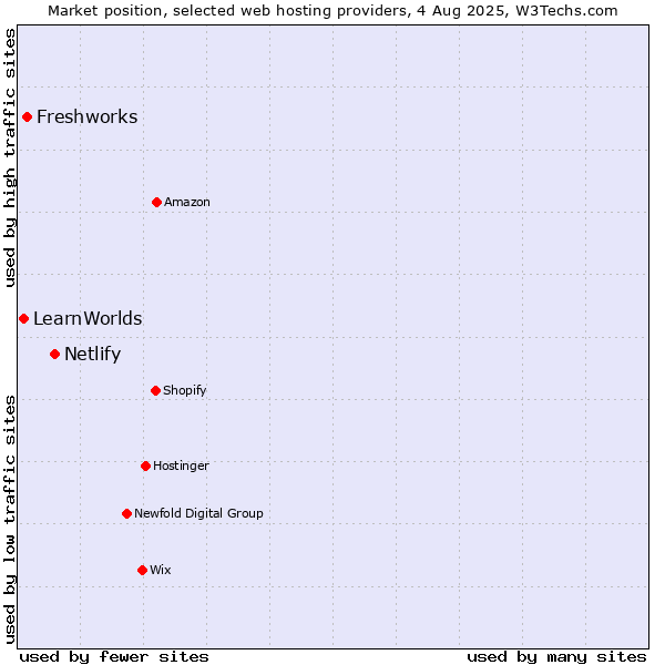 Market position of Netlify vs. Freshworks vs. LearnWorlds