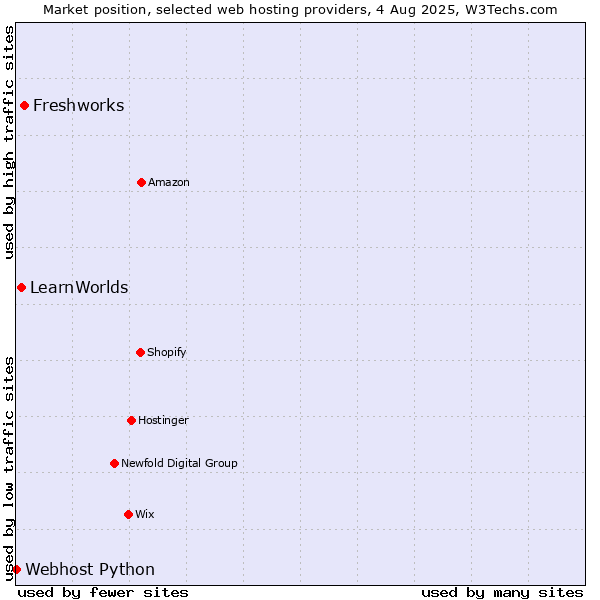 Market position of Freshworks vs. LearnWorlds vs. Webhost Python