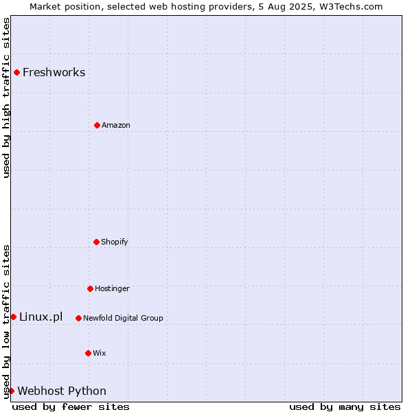 Market position of Freshworks vs. Linux.pl vs. Webhost Python
