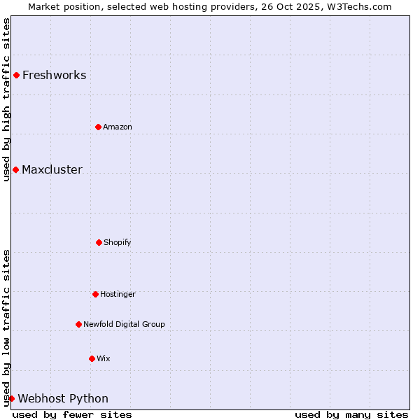 Market position of Freshworks vs. Maxcluster vs. Webhost Python