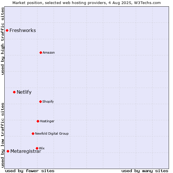 Market position of Netlify vs. Metaregistrar vs. Freshworks