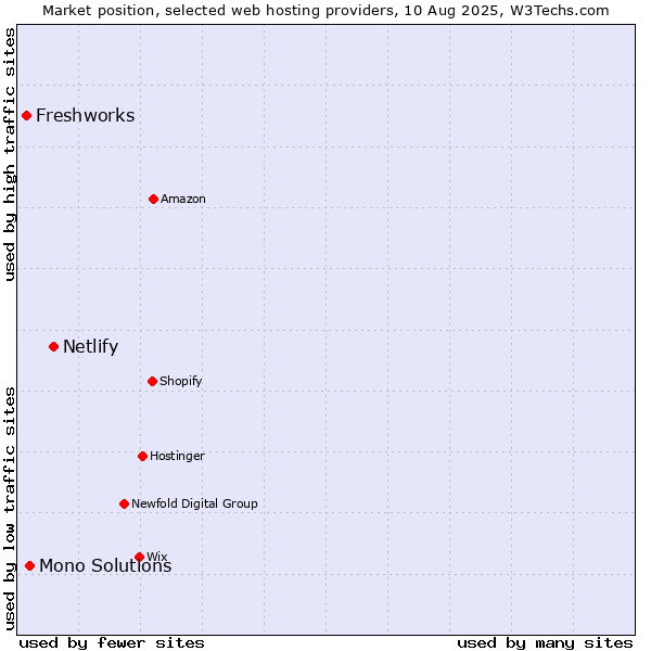 Market position of Netlify vs. Mono Solutions vs. Freshworks