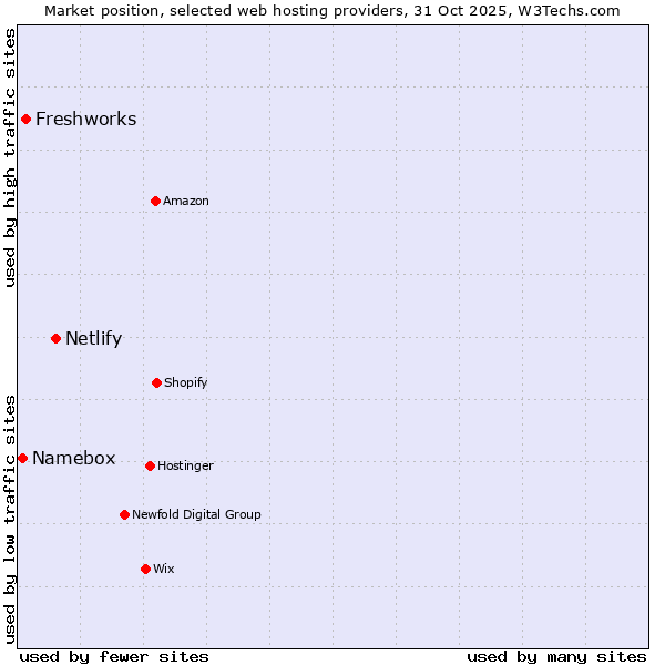 Market position of Netlify vs. Freshworks vs. Namebox