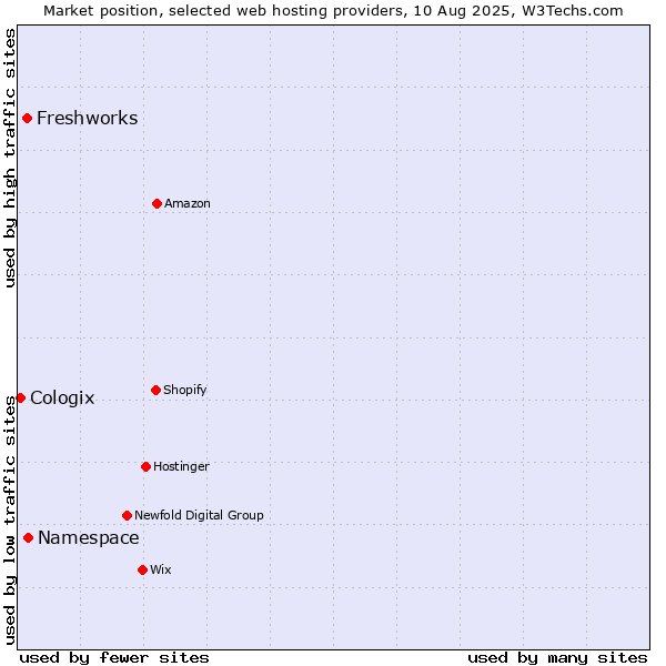 Market position of Namespace vs. Freshworks vs. Cologix