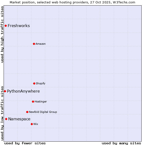Market position of Namespace vs. Freshworks vs. PythonAnywhere