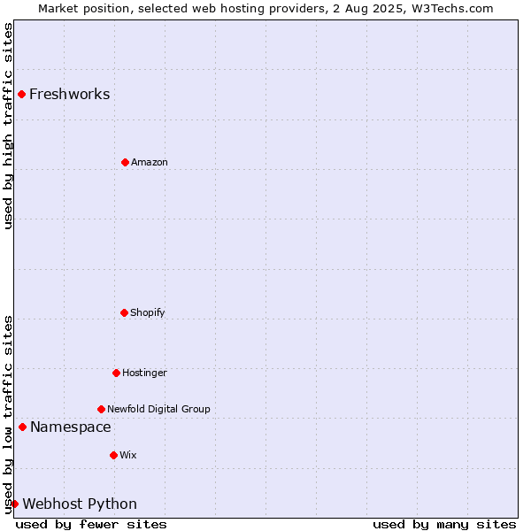 Market position of Namespace vs. Freshworks vs. Webhost Python