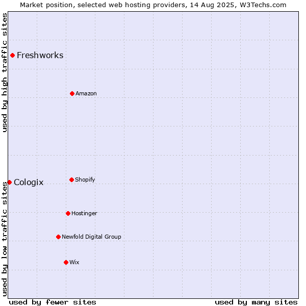 Market position of Freshworks vs. Cologix
