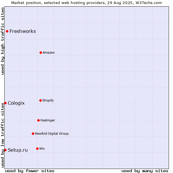 Market position of Freshworks vs. Setup.ru vs. Cologix