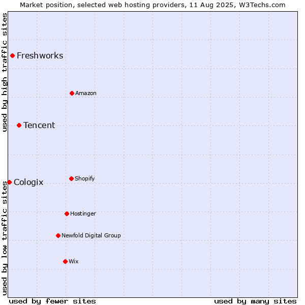 Market position of Tencent vs. Freshworks vs. Cologix