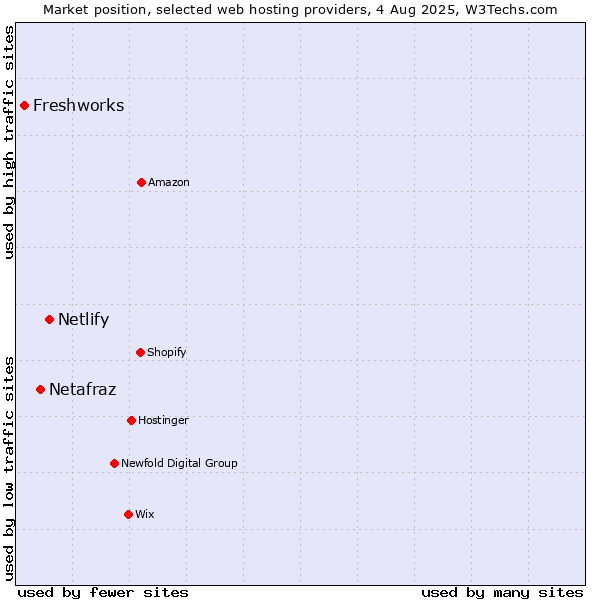 Market position of Netlify vs. Netafraz vs. Freshworks