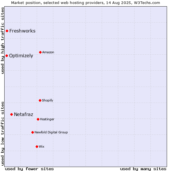 Market position of Netafraz vs. Freshworks vs. Optimizely