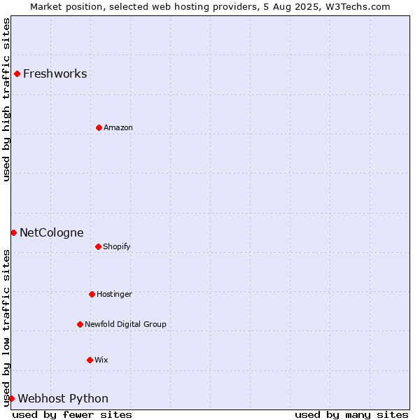 Market position of Freshworks vs. NetCologne vs. Webhost Python