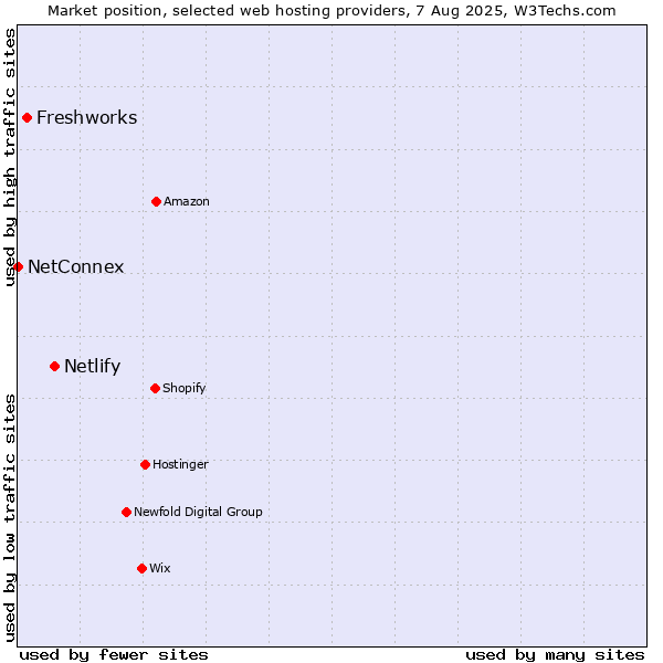 Market position of Netlify vs. Freshworks vs. NetConnex