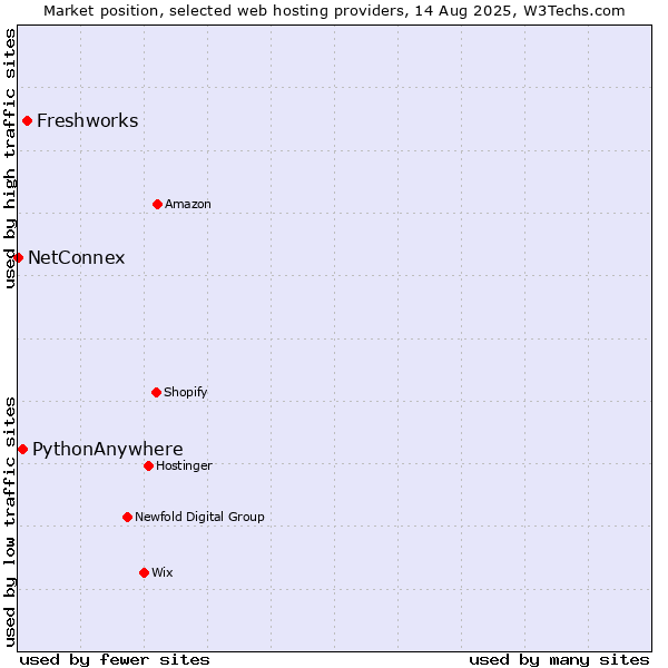 Market position of Freshworks vs. PythonAnywhere vs. NetConnex