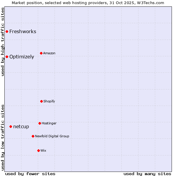 Market position of netcup vs. Freshworks vs. Optimizely