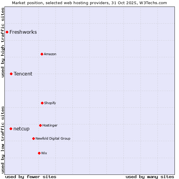 Market position of Tencent vs. netcup vs. Freshworks