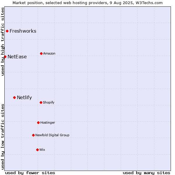 Market position of Netlify vs. Freshworks vs. NetEase