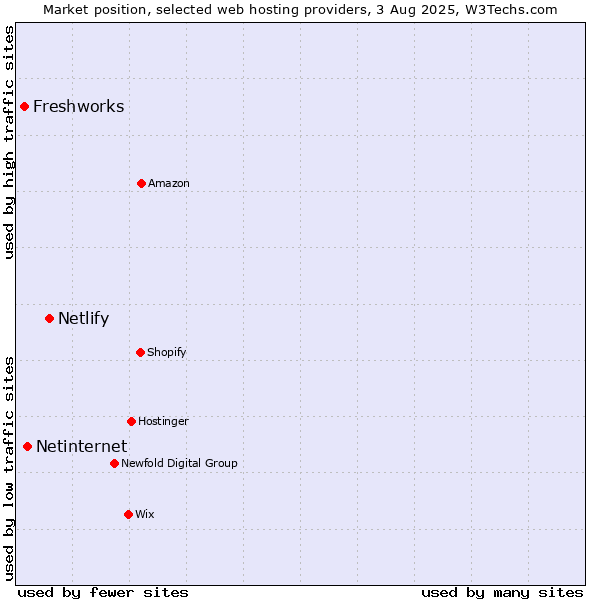 Market position of Netlify vs. Netinternet vs. Freshworks