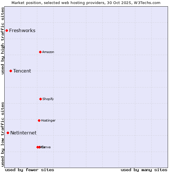 Market position of Tencent vs. Netinternet vs. Freshworks