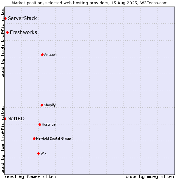 Market position of Freshworks vs. ServerStack vs. NetIRD
