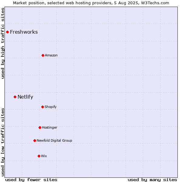 Market position of Netlify vs. Freshworks
