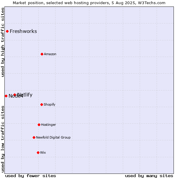 Market position of Netlify vs. Freshworks vs. Node4