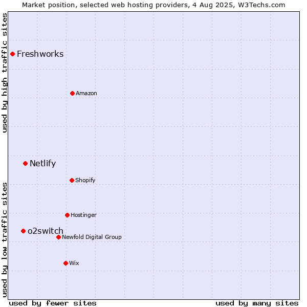 Market position of Netlify vs. o2switch vs. Freshworks