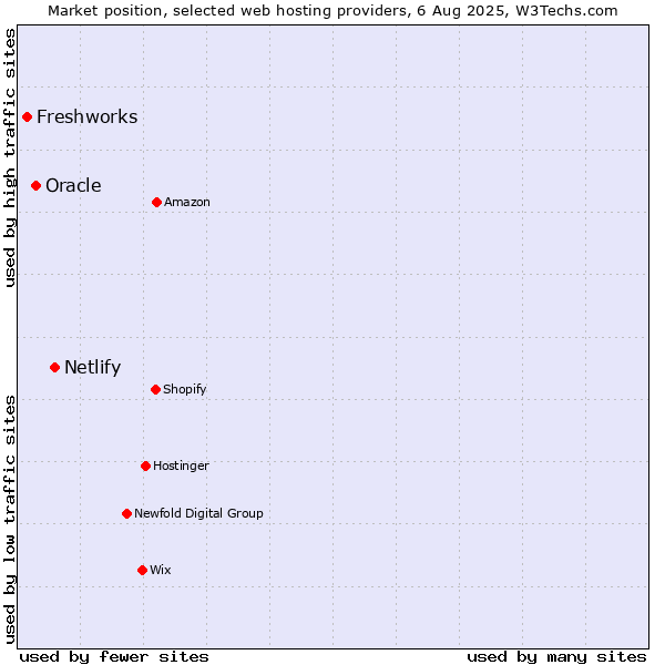 Market position of Netlify vs. Oracle vs. Freshworks