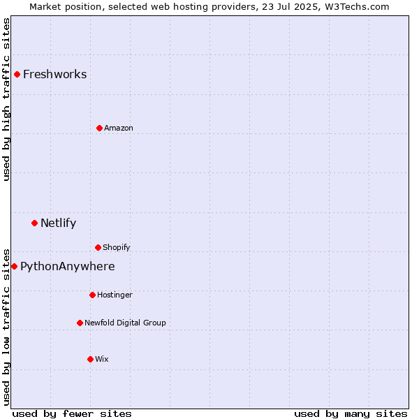 Market position of Netlify vs. Freshworks vs. PythonAnywhere