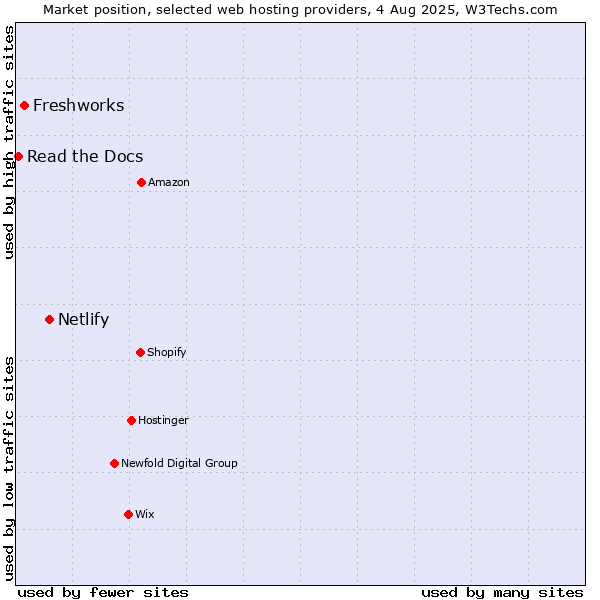 Market position of Netlify vs. Freshworks vs. Read the Docs