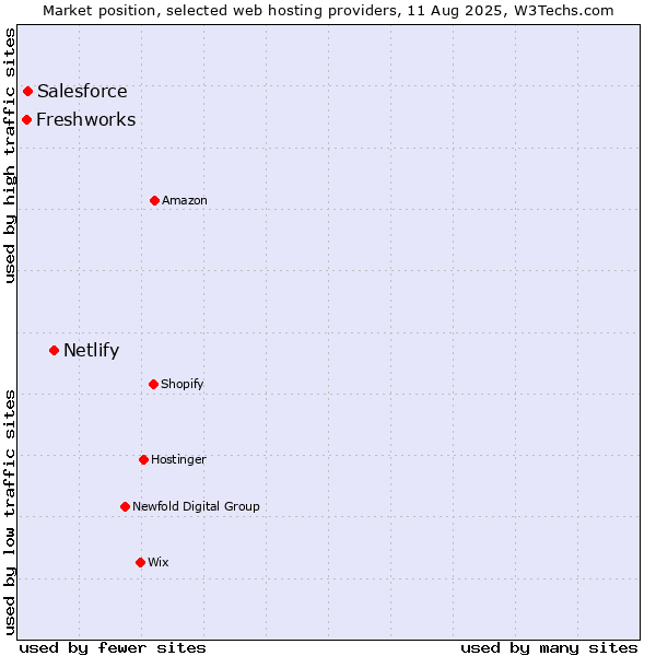 Market position of Netlify vs. Salesforce vs. Freshworks