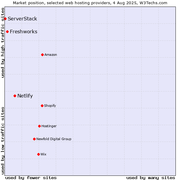 Market position of Netlify vs. Freshworks vs. ServerStack