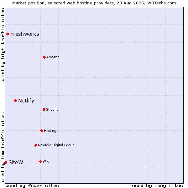 Market position of Netlify vs. Freshworks vs. SiteW