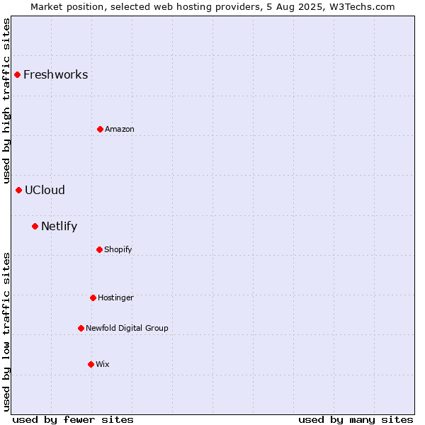 Market position of Netlify vs. UCloud vs. Freshworks