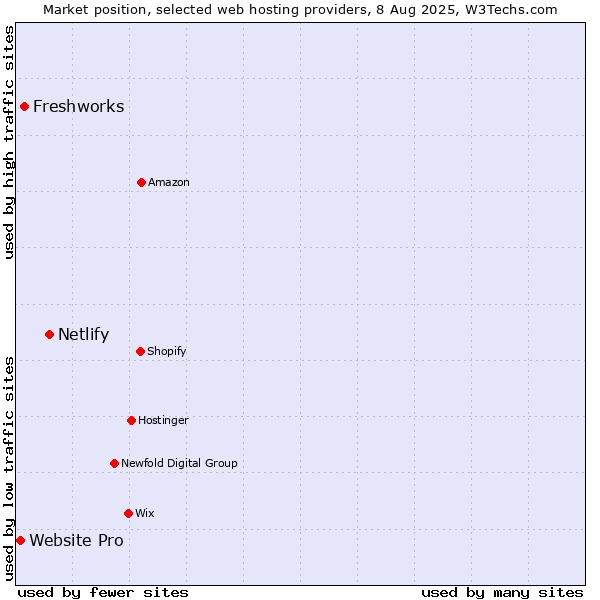 Market position of Netlify vs. Freshworks vs. Website Pro