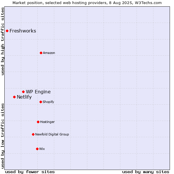 Market position of WP Engine vs. Netlify vs. Freshworks