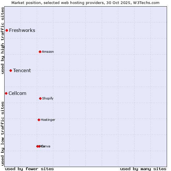 Market position of Tencent vs. Freshworks vs. Cellcom