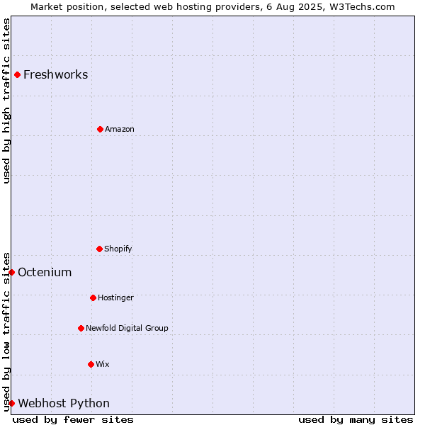 Market position of Freshworks vs. Octenium vs. Webhost Python