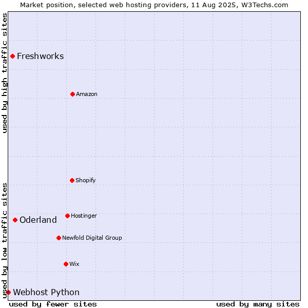 Market position of Oderland vs. Freshworks vs. Webhost Python