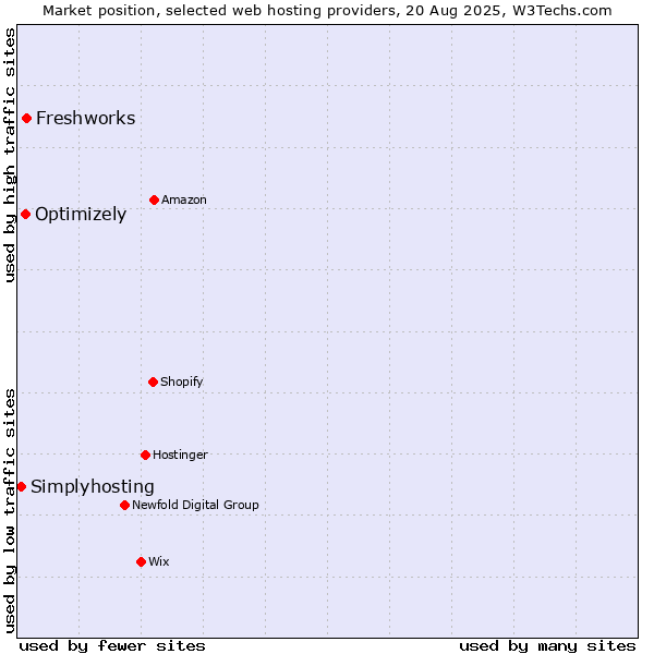 Market position of Freshworks vs. Optimizely vs. Simplyhosting
