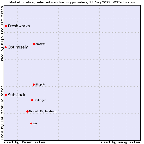 Market position of Freshworks vs. Substack vs. Optimizely