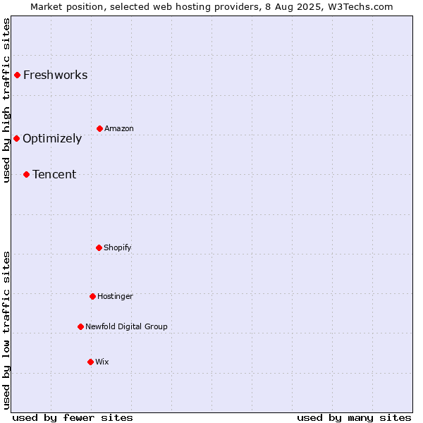 Market position of Tencent vs. Freshworks vs. Optimizely