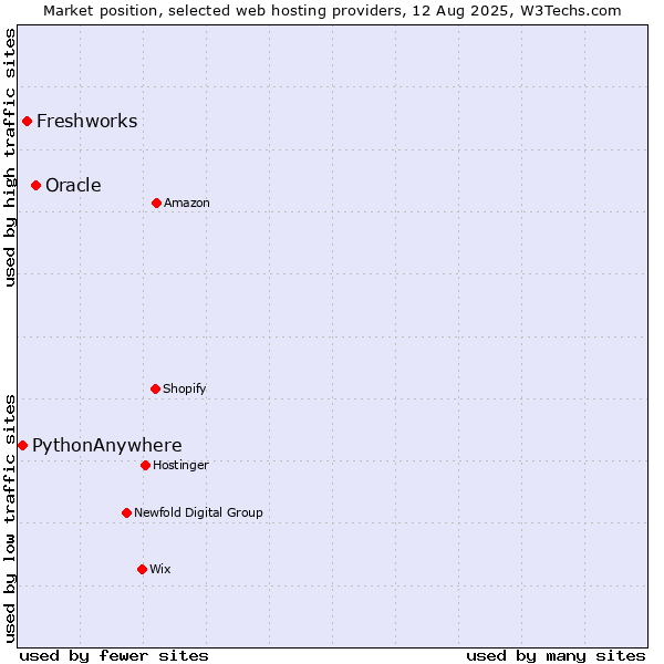 Market position of Oracle vs. Freshworks vs. PythonAnywhere