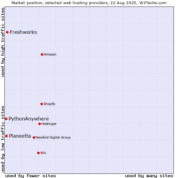 Market position of Freshworks vs. Planeetta vs. PythonAnywhere