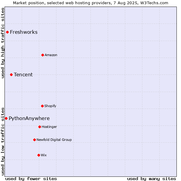 Market position of Tencent vs. Freshworks vs. PythonAnywhere