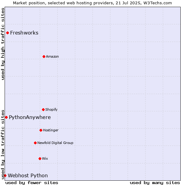 Market position of Freshworks vs. PythonAnywhere vs. Webhost Python