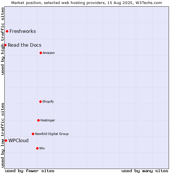 Market position of Freshworks vs. WPCloud vs. Read the Docs
